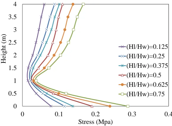 Table 6. Summary of maximum dynamic responses of the tanks Maximum displacement (mm) Maximum Base Shear 