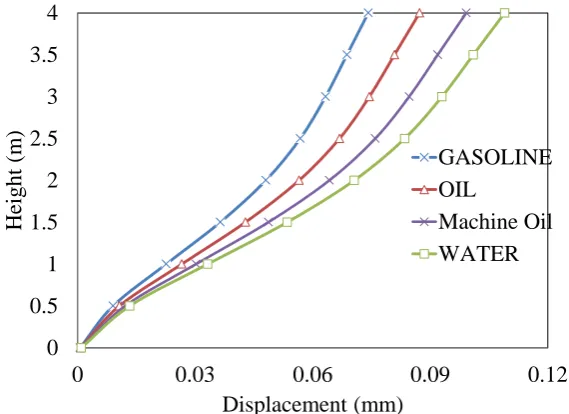 Fig. 7.  Maximum displacements over the layer of wall elements along X -axis 