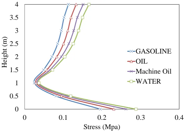 Table 7. Summary of maximum dynamic responses of the tanks Liquid Type Maximum dis (mm) Maximum Base Shear (MN) 