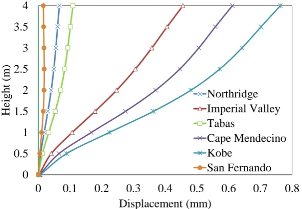 Fig. 9.  Maximum displacements over the layer of wall elements along X-axis  