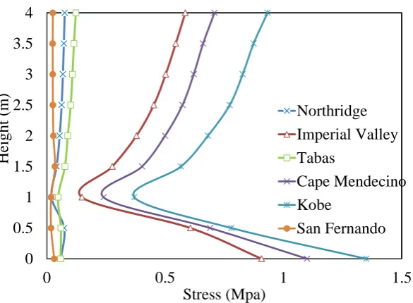 Fig. 10. Maximum stresses over layer of the wall elements 