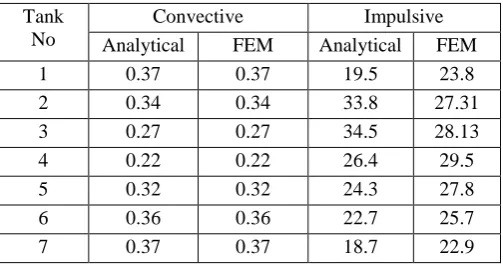 Table 4. Comparing of impulsive and convective frequencies 