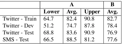 Table 4: Bounds for datasets in subtasks A and B.