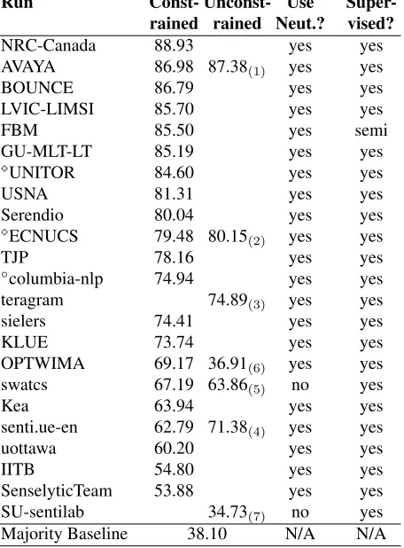 Table 8: Results for subtask A on the SMS dataset. Theindicates a late submission, theincludes a task co-organizer, and thetem submitted as constrained but which used additionalTweets or additional sentiment-annotated text to collect◦ marks a team that⋄ indicates a sys-statistics that were then used as a feature.