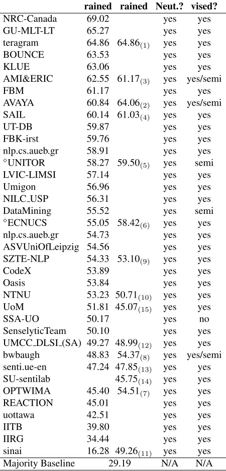 Table 10: Results for subtask B on the SMS dataset. The indicates a system submitted as constrained but whichused additional Tweets or additional sentiment-annotatedtext to collect statistics that were then used as a feature.