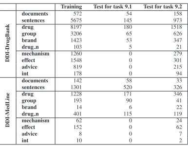 Table 1: Basic statistics on the DDI corpus.