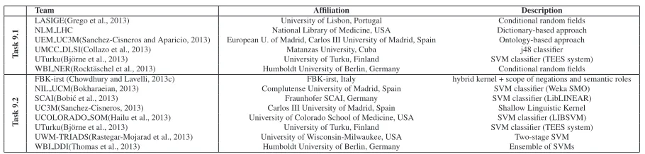 Figure 1: Example of an annotated document of the DDI corpus.