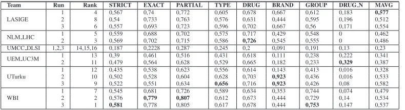 Table 3: F1 scores for task 9.1 on the whole test dataset (DDI-MedLine + DDI-DrugBank)