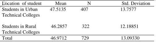 Table 2 Above shows data of computed scores of 2014; (Gender) and the male students had a mean of 43.8191 with standard 