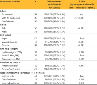 Table 2). Multi-variable analysis (Table 3) showed  CaesareanBirth Weight category: