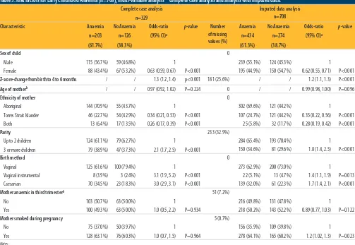 Table 3: Risk factors for Early Childhood Anaemia (n=708); multi-variable analysis – complete case analysis and analysis with imputed data.