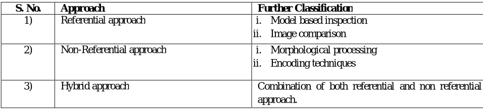 Table 1 – Classification of Defect detection techniques. 