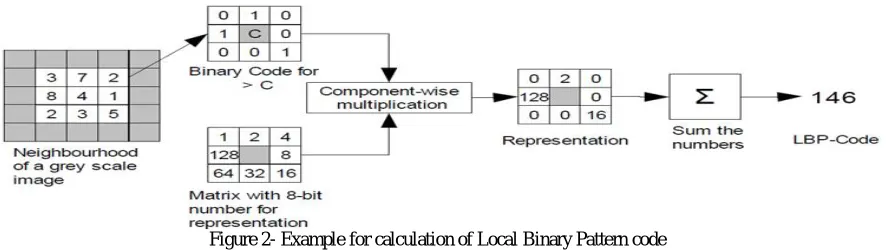 Figure 2- Example for calculation of Local Binary Pattern code 