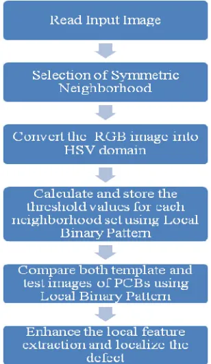 Figure 5- Block diagram for the proposed work 
