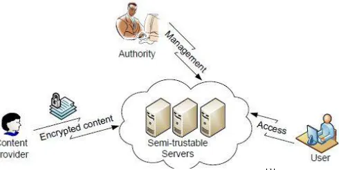 Fig. 1.  An example framework of data sharing [1]  