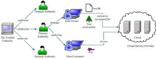 Fig. 3.  Overview of HASBE scheme[4]  
