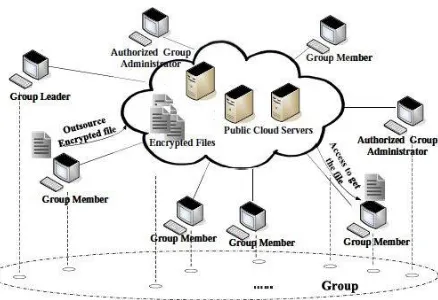 Fig. 4.  An example for cloud based group sharing scenario [7]  