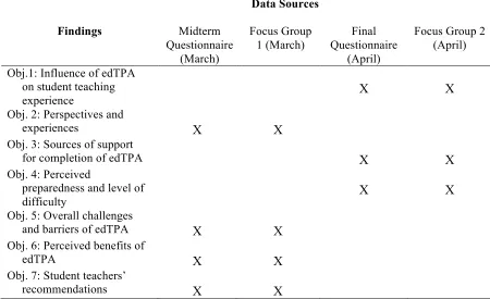 Figure 2. Findings in relation to data sources.  