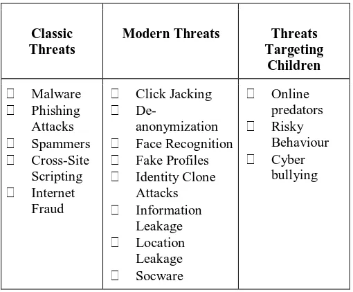 Table 1 : Types of  social networking Threats  