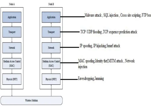 Figure 3 - Wireless security methodologies and design factors   