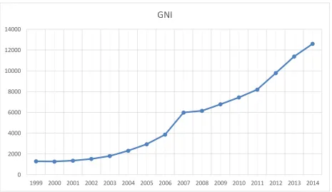 Figure 1: Kazakhstan’s GNI growth 1999-2014 