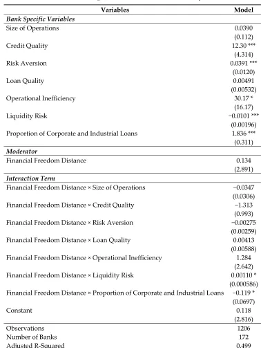 Table 6. The moderating effect of financial freedom and the impact of AIS. 