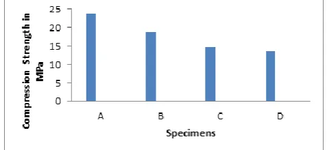 Table 1 shows the specimen specification used for the Figure 4: Specimens as per ASTM standard experimental study with percentage of composition