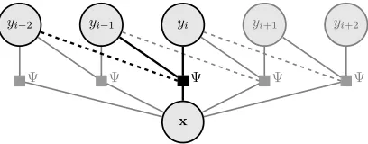 Figure 1: A factor graph for a 1st-order linear-chainCRF (2nd-order with dashed edges)