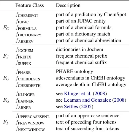 Table 1: Example label sequence for the tokenized sentence MedLine.d110.s4 of the training corpus.