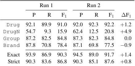 Table 3: Document-level 10-fold cross-validationmicro-average results on the training corpus.