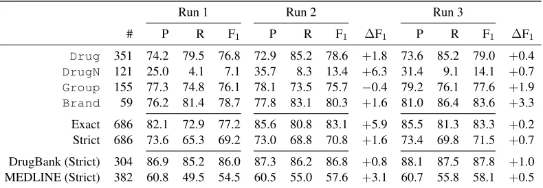 Table 4: Results on the test corpus. ∆F1 denotes the F1 pp difference to the preceding Run and # the numberof annotated mentions