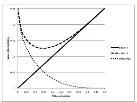 Figure 3:pagainstϵ(B and then +), pϵ(+ and then B), and their diﬀerence, plotted ϵ.