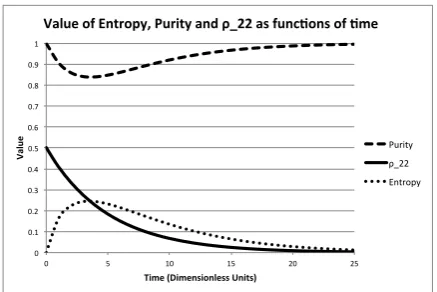 Figure 4: Evolution of the entropy, purity and value of ρ22(t) for the evolutionin Eq.(68).