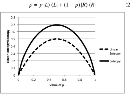 Figure 1: The von Neumann and linear entropies for the state Eq.(24).