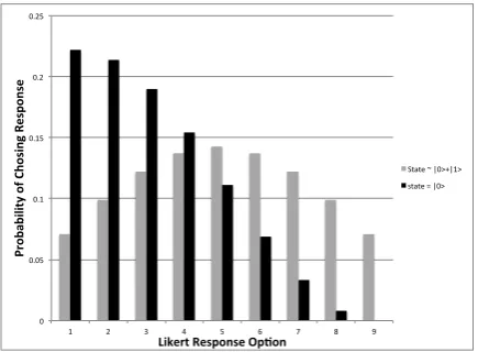 Figure 2: Probabilities for each of the 1-9 options on a Likert scale assumingthe POVM based on Eq.(50).