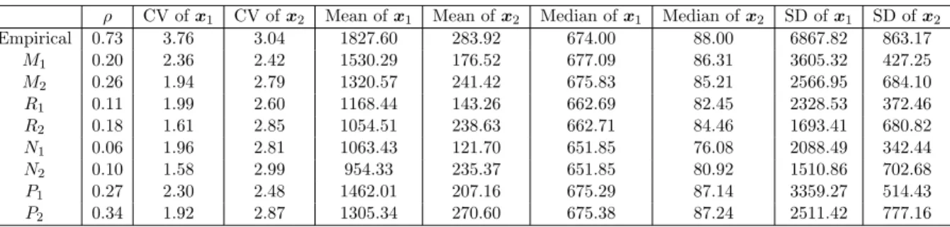 Table 3: A summary of descriptive statistics obtained through different parameters estimated via different methods