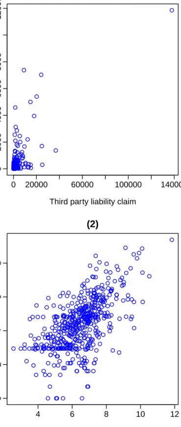 Figure 1: (1) Scatter plot of bodily injury claims versus third party liability claims; and (2) Scatter plot of logarithmic bodily injury claims versus logarithmic third party liability claims.