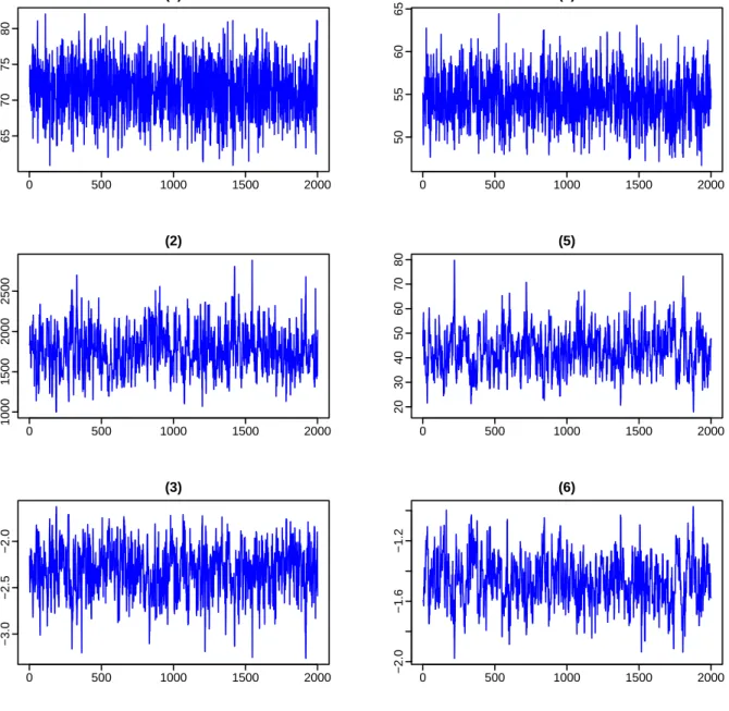 Figure 2: Plots of simulated chains based on univariate data series. The left column contains the simulated chains of (h, λ 1 , λ 2 ) based on the first series, and the right column contains the simulated chains of the same set of parameters based on the s