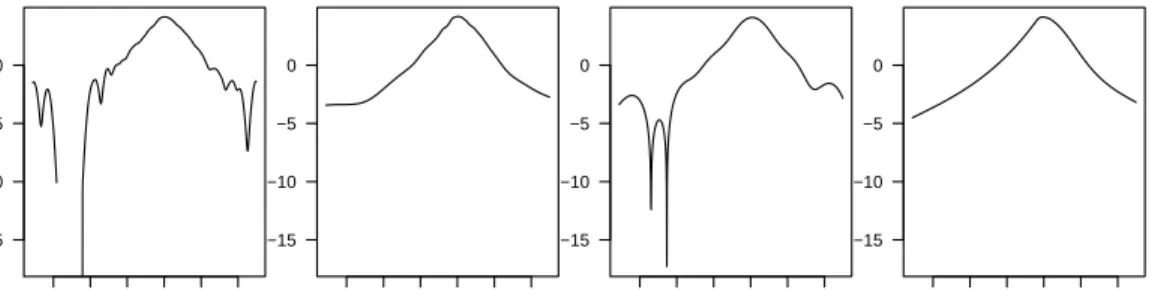 Figure 4: Four density estimates for daily changes in S&amp;P 500 index.