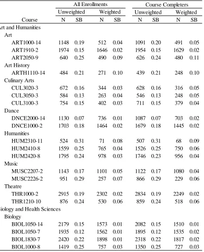 Table A1. Sample size and average overall standardized bias for all enrollments and course completers before and after weighting, by course