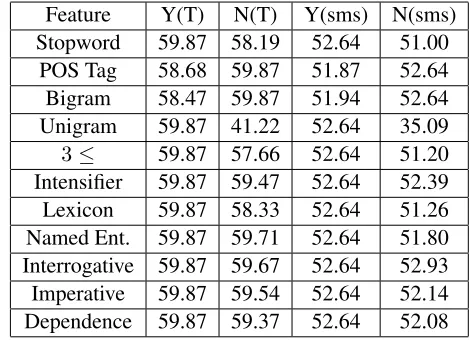 Table 3: Avg (Pos & Neg) of Leave-one-out Experiments