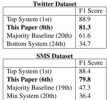 Table 3: Performance on Twitter and SMS Data.