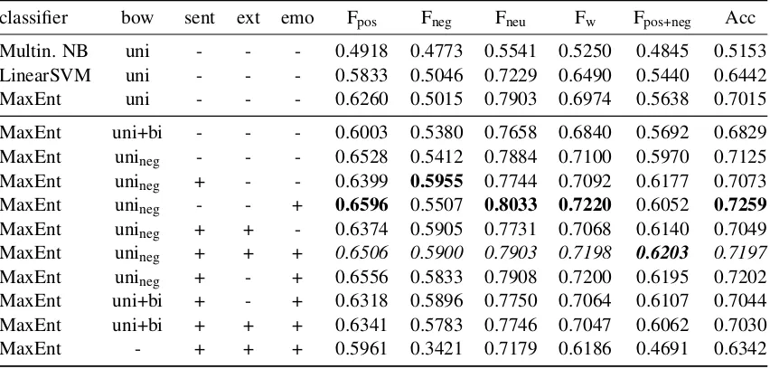 Table 2: Some weak baselines for task B, Twitter test set