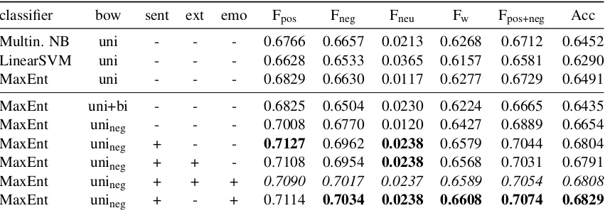 Table 6: Evaluation results for task A on the SMS test set