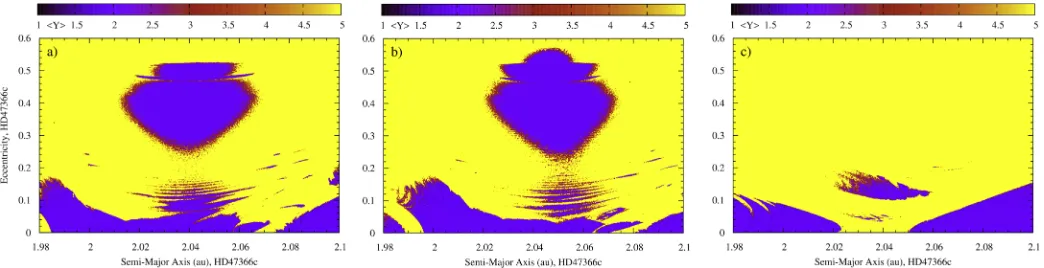 Figure 10. Dynamical MEGNO maps considering the(probed(Mc ,wc )space of the outer planet for a ﬁxed(ac,ec)=(2.05 au, 0.367)