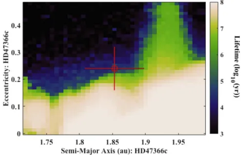 Figure 1. The dynamical stability of the S16 solution for the orbits of the twoplanets around HD47366, as a function of the semimajor axis, a, andeccentricity, e, of HD47366c