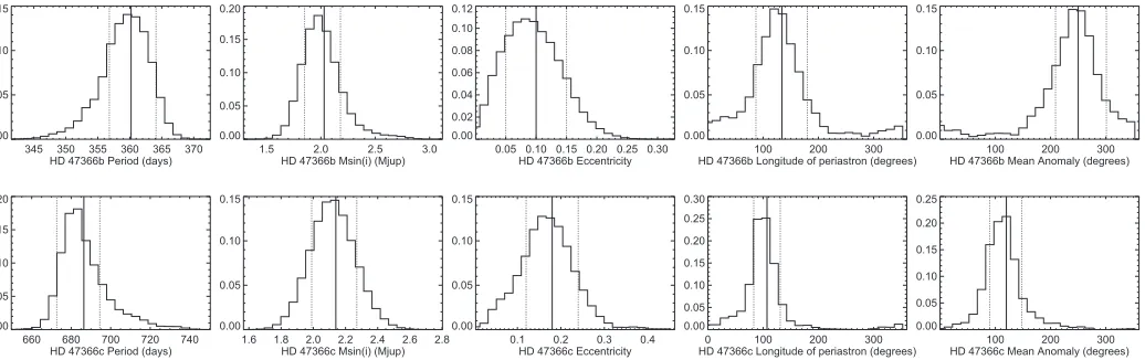 Figure 5. Posterior probability distributions for HDmean anomaly47366b (top) and HD47366c (bottom) from our re-ﬁt of orbital parameters using the combined Levenberg–Marquardt and MCMC analysis