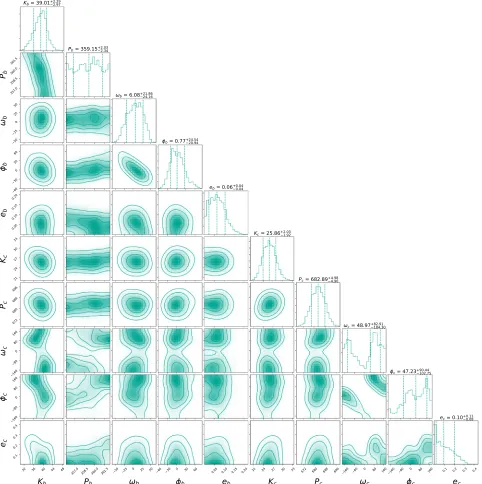 Figure 6. Bayesian posterior distributions of HDparameters arelines, displaying the median and47366 b and HD47366 c’s orbital parameters derived from ASTROEMPEROR