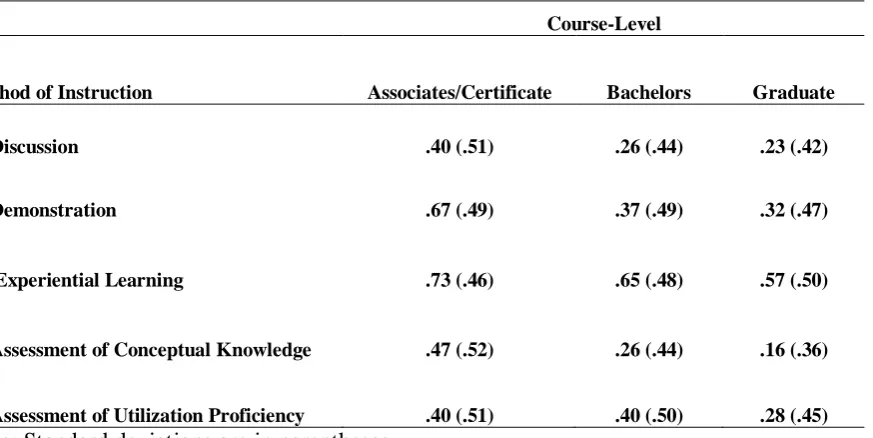Table 4 Proportion of Educators Implementing Microsoft Excel in the Accounting Classroom