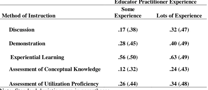 Table 5 Educators Implementation Practices as a Function of Prior Work History. 